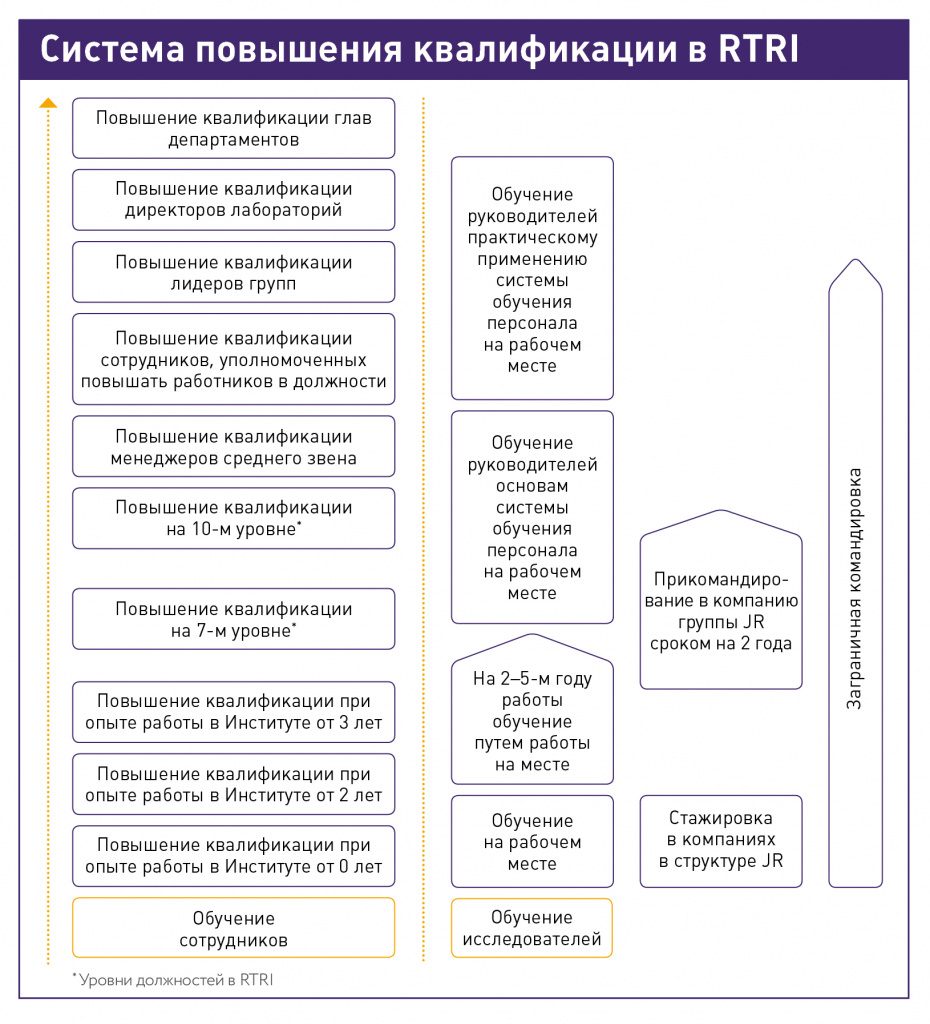 Система повышения квалификации в RTRI