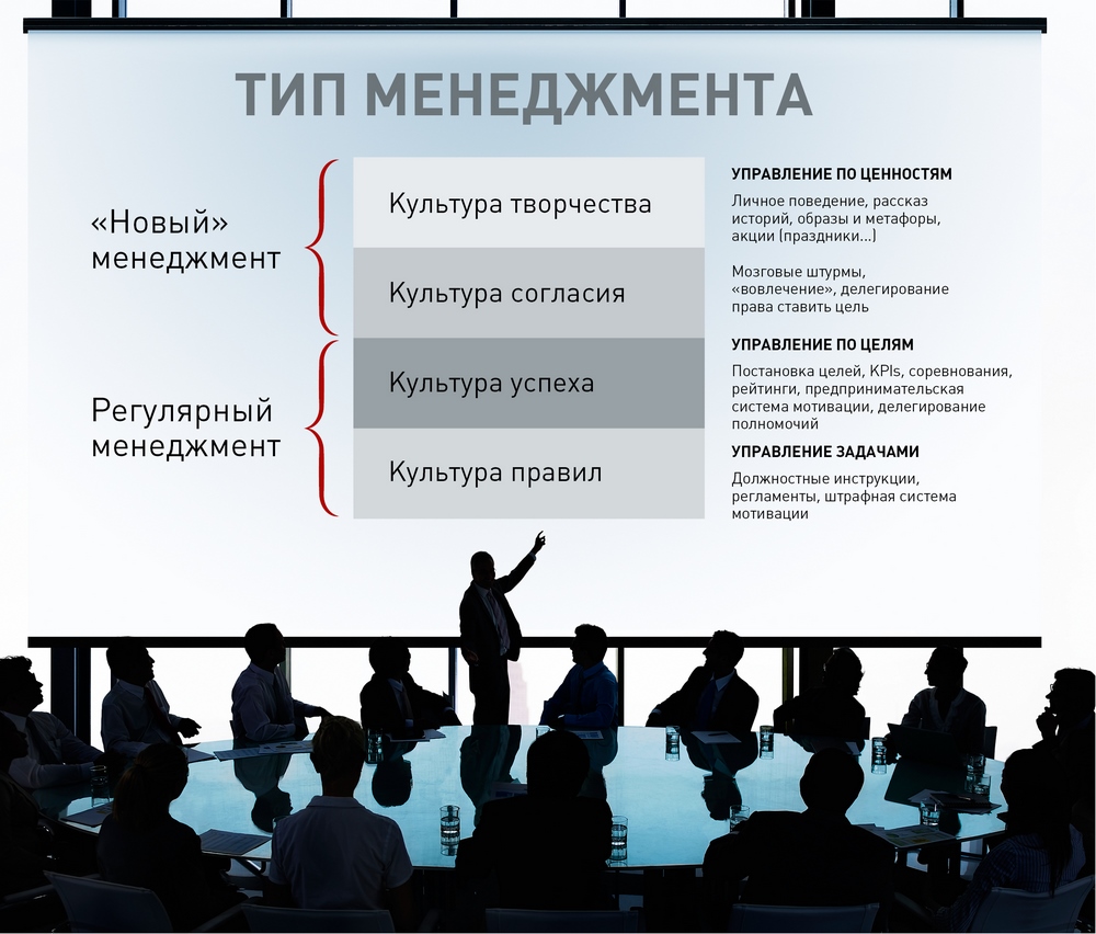 Тип менеджмента