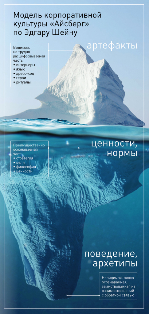 Модель корпоративной культуры ро Эдгару Шейну Модель корпоративной культуры ро Эдгару Шейну