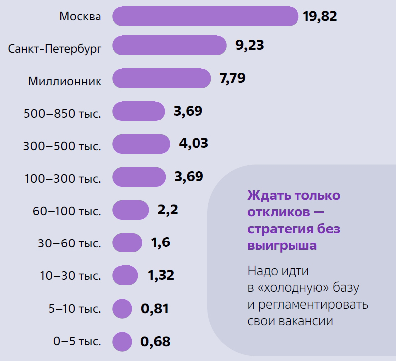 Количество откликов на каждую публикацию вакансии Количество откликов на каждую публикацию вакансии