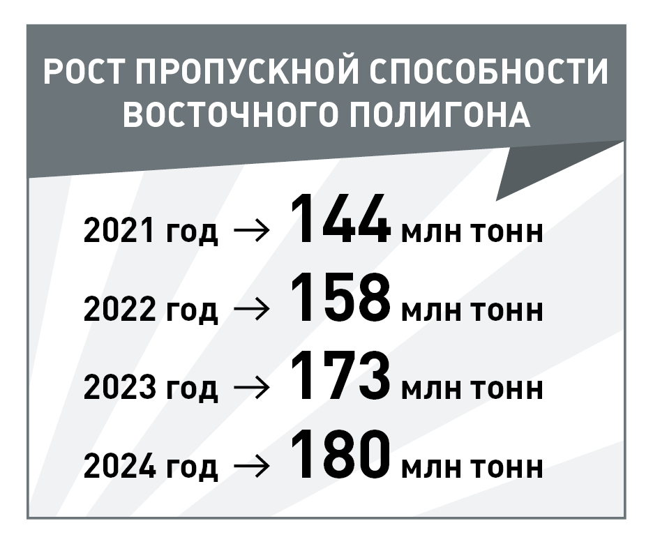 Рост пропускной способности восточного полигона