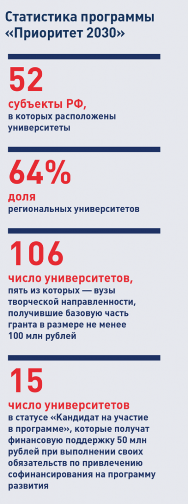 Статистика программы«Приоритет 2030»