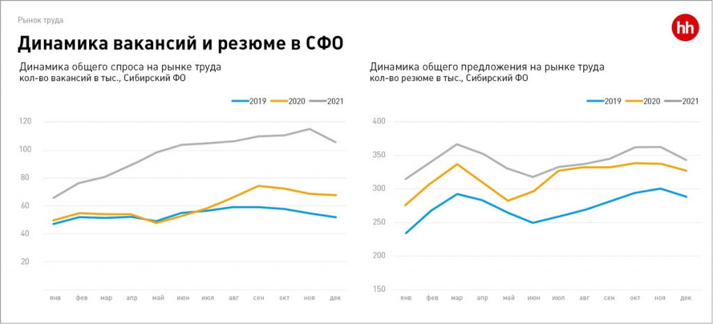 Динамика вакансий и резюме в СФО