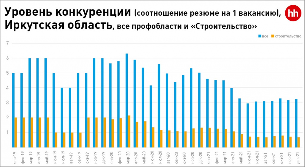 Уровень конкуренции, Иркутская область (Строительство)