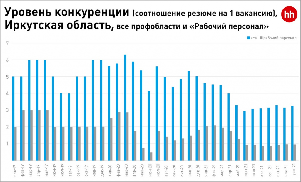 Уровень конкуренции, Иркутская область (Рабочий персонал)