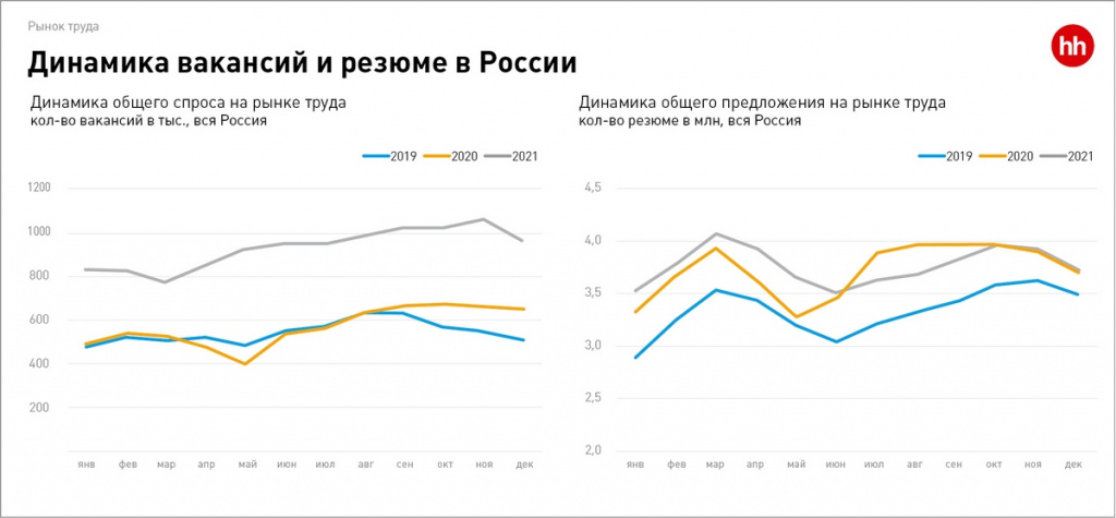 Динамика вакансий и резюме в России