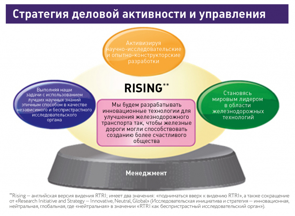 Стратегия деловой активности и управления RTRI